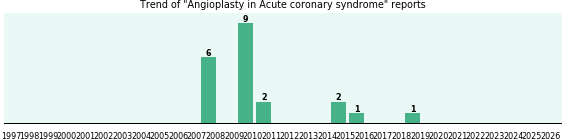 Would you have Angioplasty when you have Acute coronary syndrome? Would you have Angioplasty when you have Acute coronary syndrome?